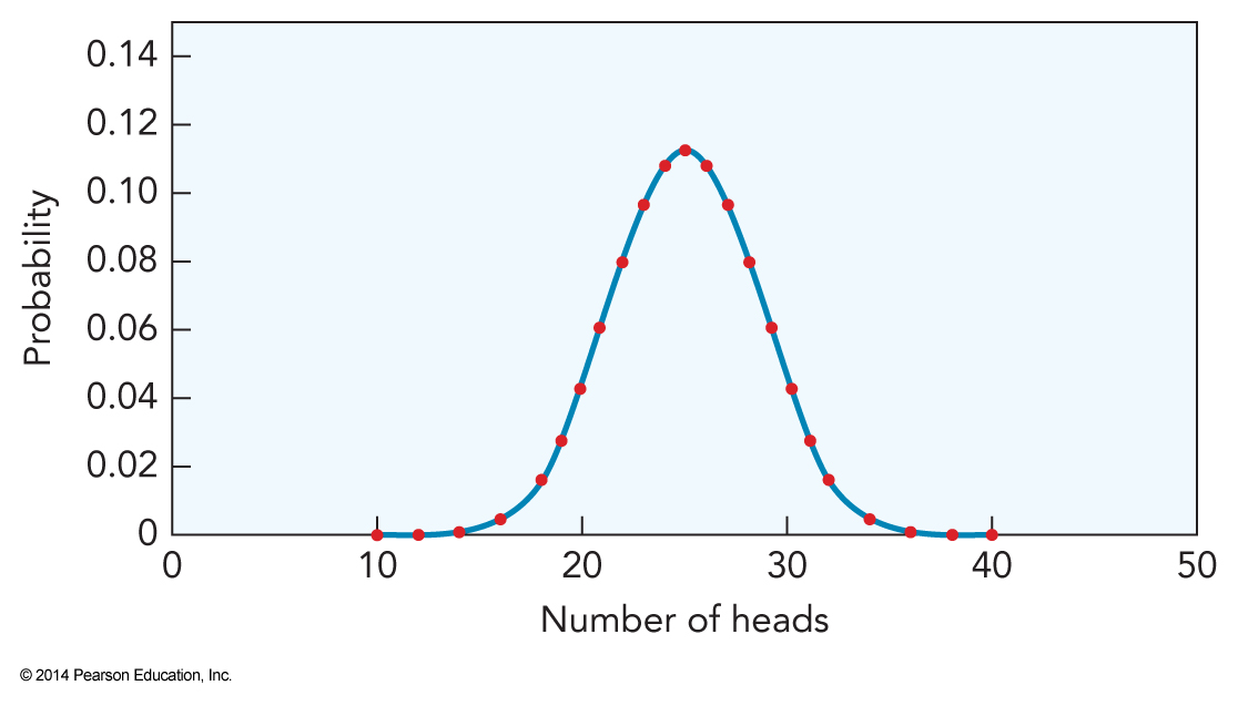 A gaussian curve (bell curve) of the result of flipping 50 coins. The curves peaks (highest probability outcome) with 25 heads and 25 tails. The probability fall of boths sides of the peak.